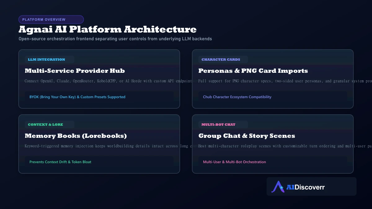 Agnai AI Platform Architecture Agnai AI character chat interface and key orchestration layers