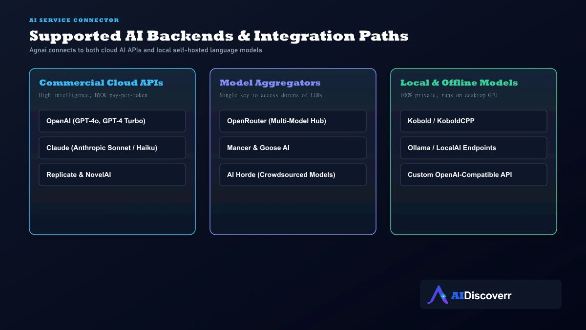 Agnai AI Model Selection Supported AI service providers and local model backends in Agnai
