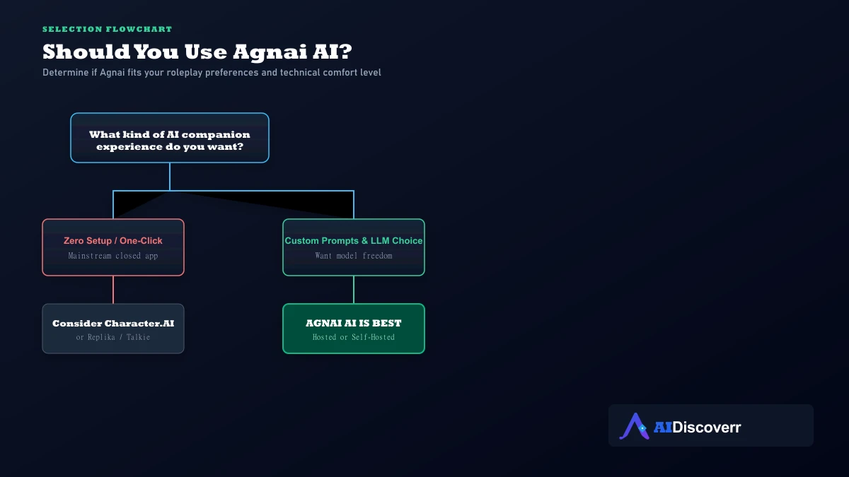 Agnai Selection Decision Tree Flowchart guiding users on whether Agnai AI fits their specific requirements