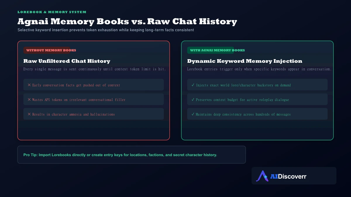 Agnai Memory Book System Agnai Memory Books vs raw chat history context comparison