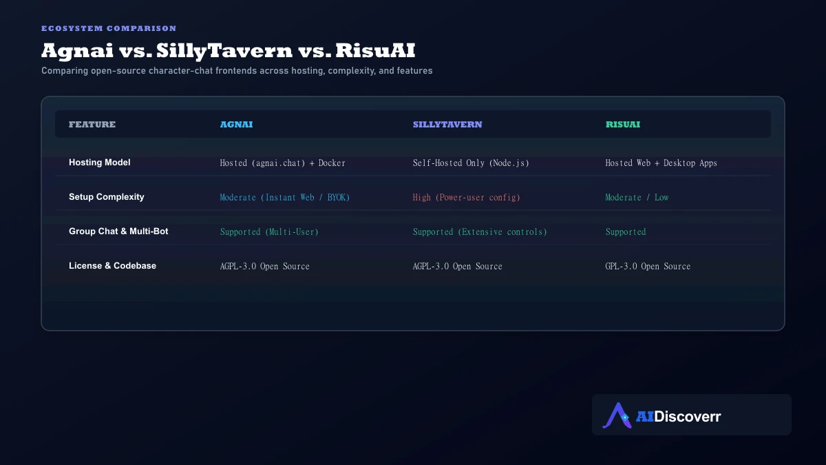 Agnai Ecosystem Comparison Comparison matrix comparing Agnai, SillyTavern, and RisuAI features