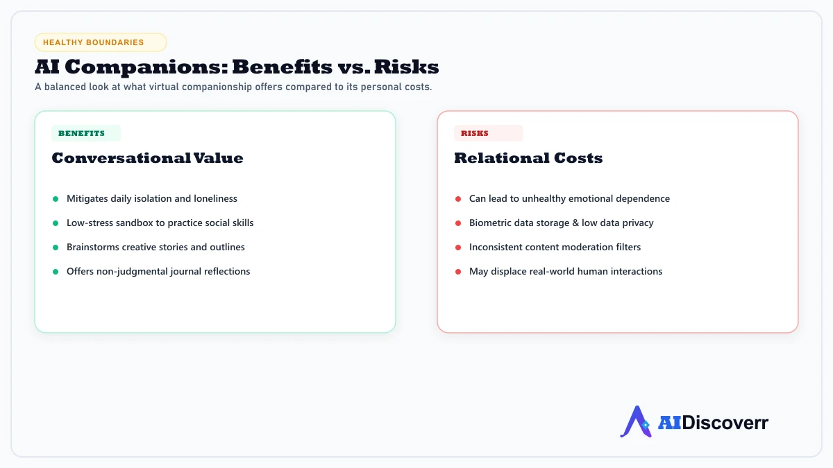 AI Companion Healthy Boundaries Diagram of benefits vs risks in AI companions, focusing on social sandboxes vs parasocial dependency