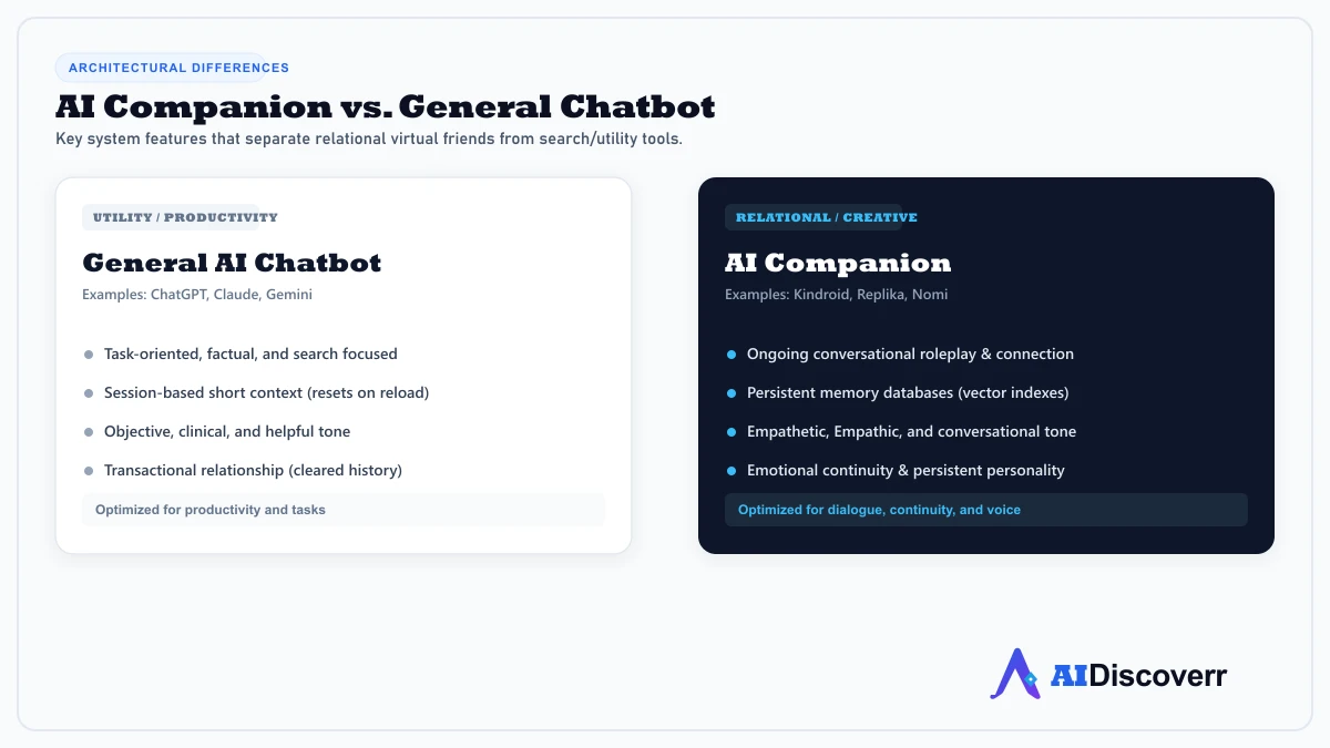 AI Companion vs General Chatbot Comparison of AI companion vs general chatbot system design and memory layers