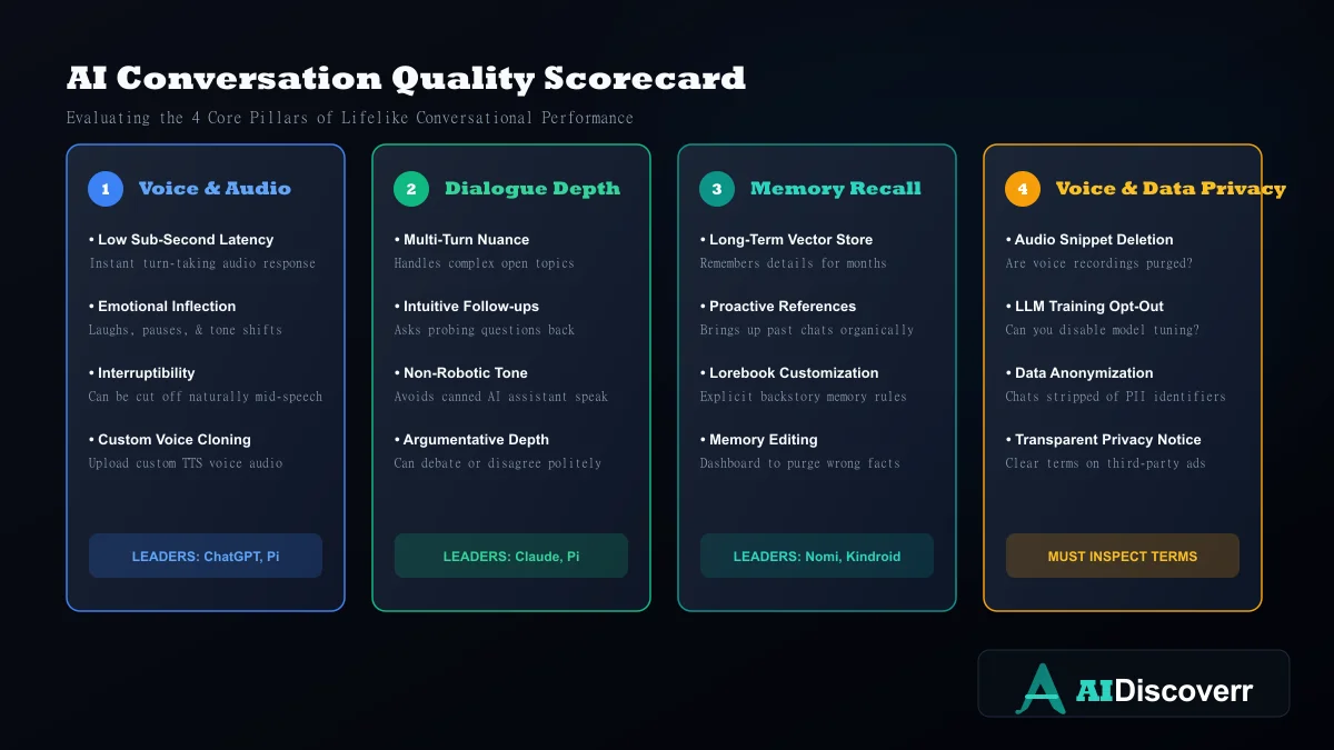 AI Conversation Quality Scorecard AI conversation quality scorecard evaluating voice realism, dialogue depth, memory recall, and privacy