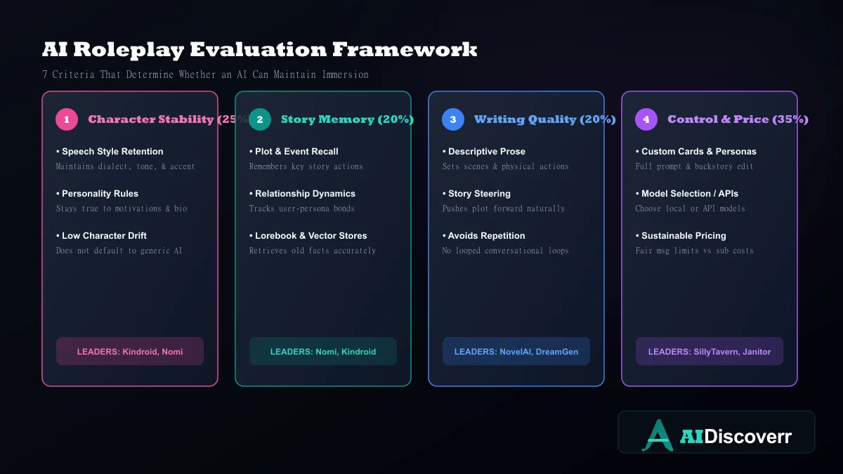 AI Roleplay Evaluation Scorecard Matrix AI roleplay evaluation scorecard matrix detailing 7 key criteria
