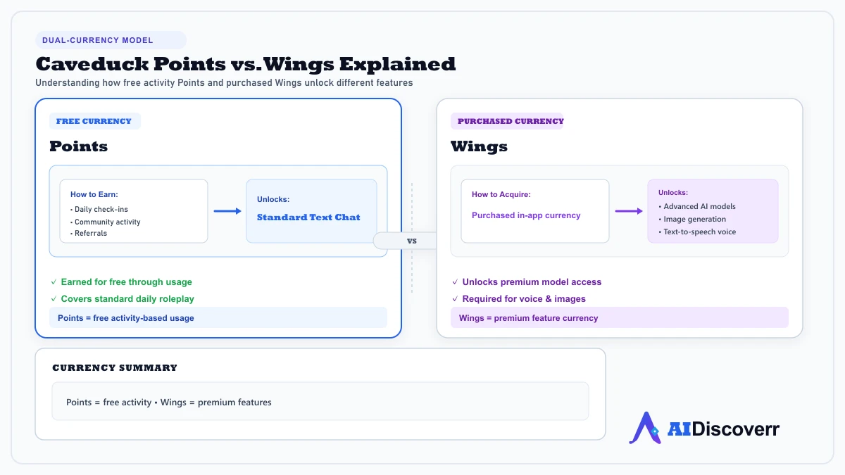 Caveduck Points vs Wings Explained Caveduck Points vs Wings explained for standard chat and premium features