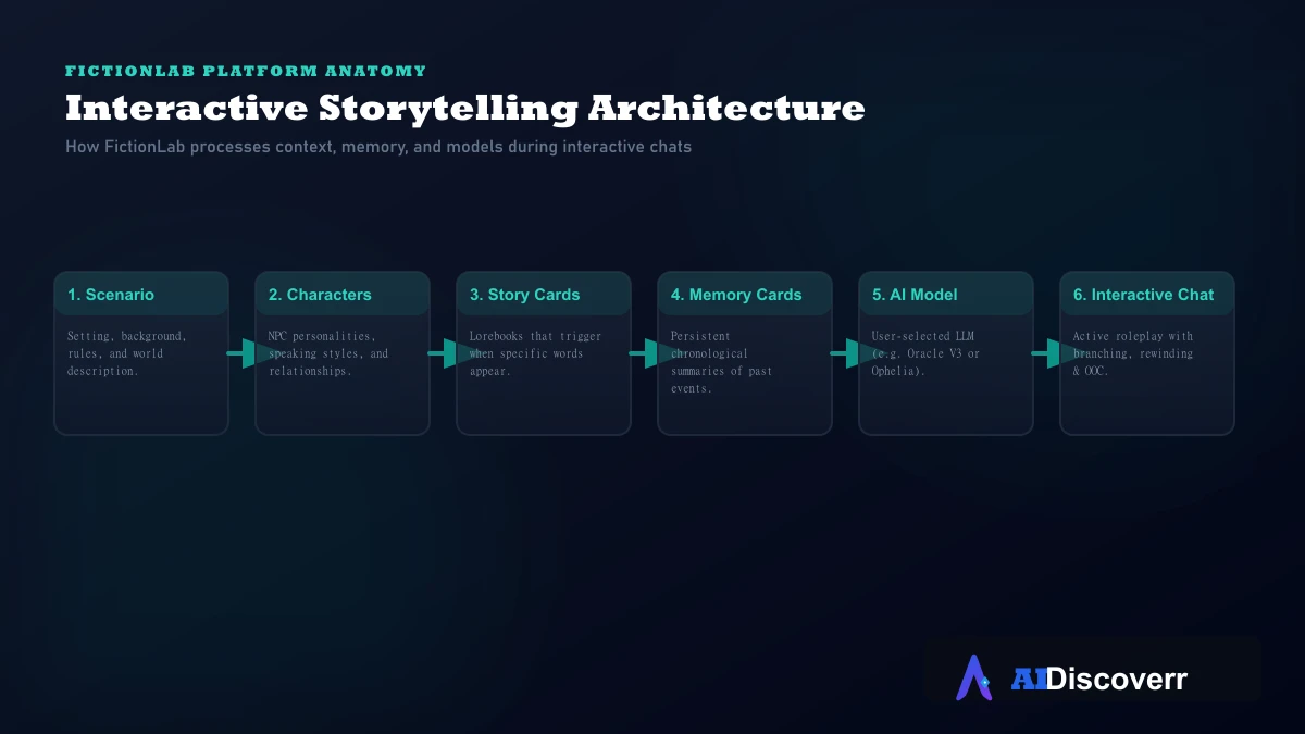 FictionLab Interactive Storytelling Architecture FictionLab interactive storytelling architecture diagram showing how scenarios, characters, story cards, memory cards, and models connect
