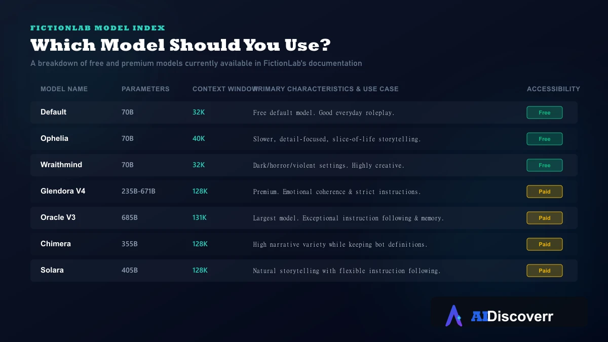 FictionLab Model Selection Guide FictionLab AI models comparison table detailing parameters, context windows, and best-use cases