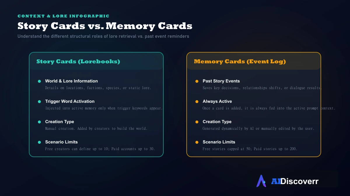 Story Cards vs. Memory Cards Story Cards vs Memory Cards infographic illustrating different types of context retrieval in FictionLab