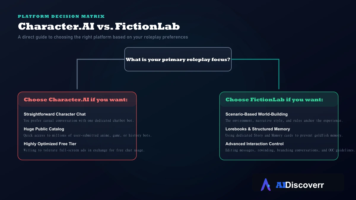 Character.AI vs. FictionLab Decision Tree Decision tree comparing Character.AI and FictionLab for different types of roleplay needs
