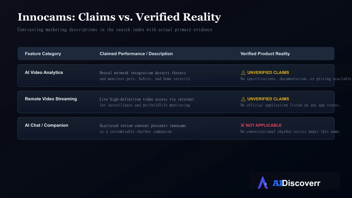 Claims vs Reality Matrix Comparison matrix showing Innocams marketing claims vs verified product reality