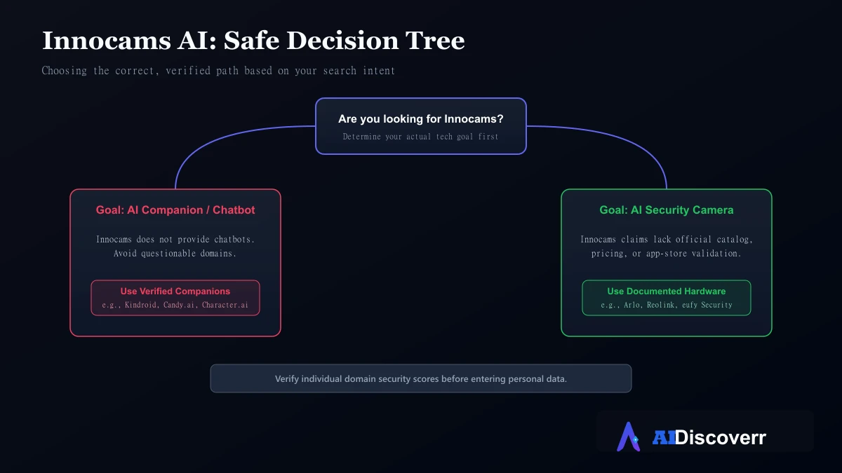 Decision Flowchart Safe decision tree guiding users to verified companions or documented cameras