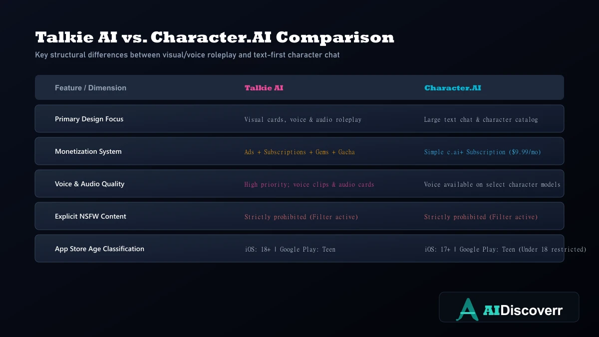 Talkie AI vs Character.AI Comparison Talkie AI vs Character.AI Feature Comparison Matrix
