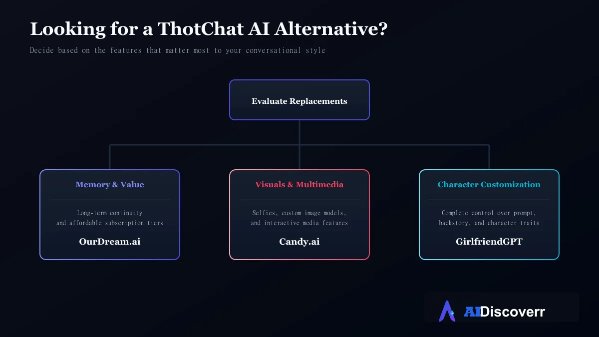 Choosing a ThotChat Alternative Decision tree diagram guiding users to choose Candy.ai, GirlfriendGPT, or OurDream.ai