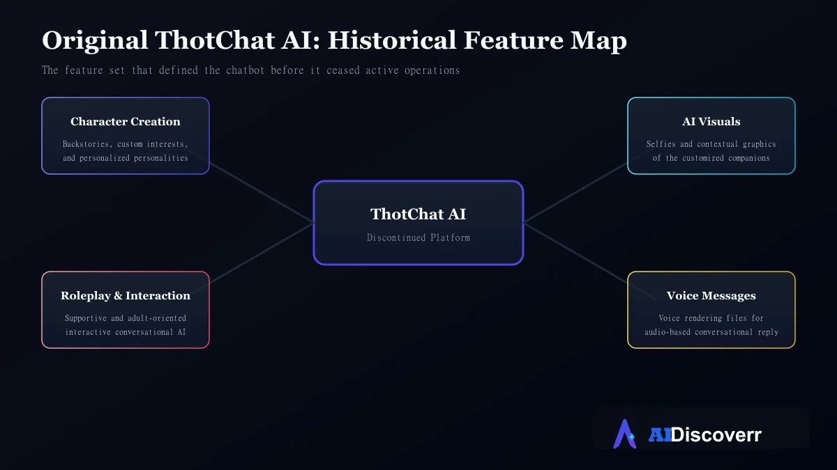 ThotChat AI Features Feature map showing ThotChat AI's historical character customization, chat, visuals, and voice