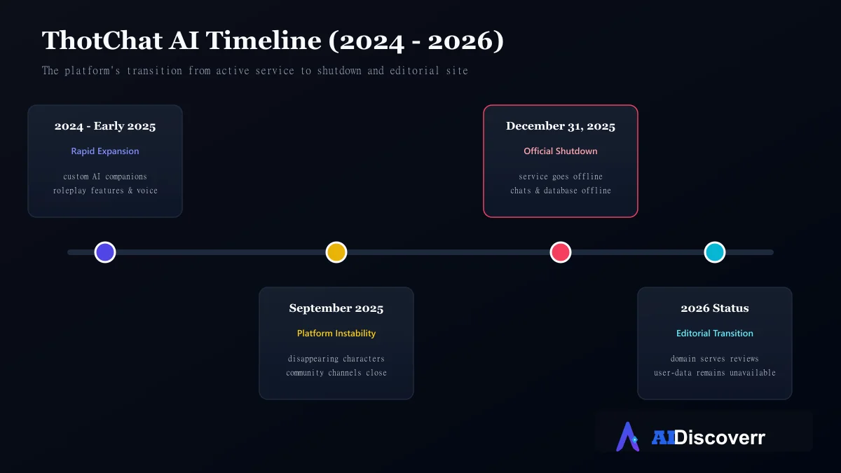 ThotChat AI Timeline Timeline of ThotChat AI from rapid growth to instability and December 2025 shutdown